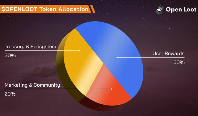 openloot tokenomics